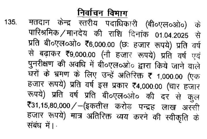 बीएलओ का मानदेय 6 से बढ़कर 9 हजार मिलेगा प्रतिवर्ष, पुनरीक्षण कार्य के लिए वर्ष में 4 हजार अतिरिक्त